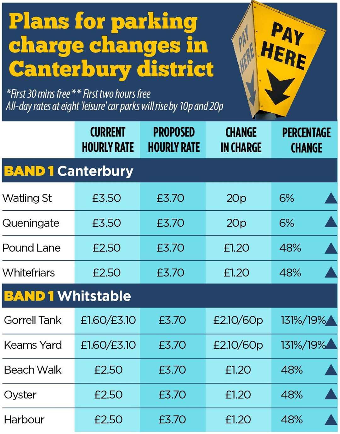 A revamped system grading the popularity of the district’s car parks is planned