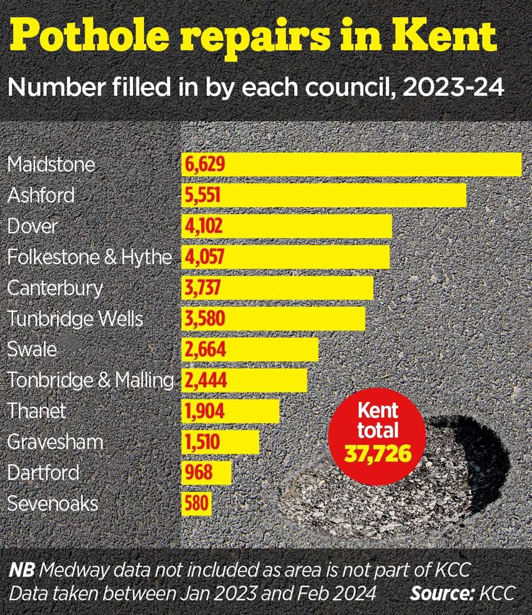 Kent County Council repaired more than 37,000 potholes between January 2023 and February 2024, with Maidstone and Ashford receiving the most attention