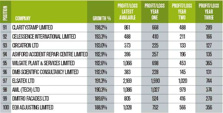 Numbers 91-100 of the Sustainable Growth 100 list