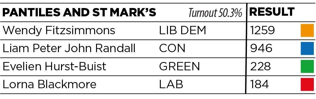 Lib Dem gain, majority 313