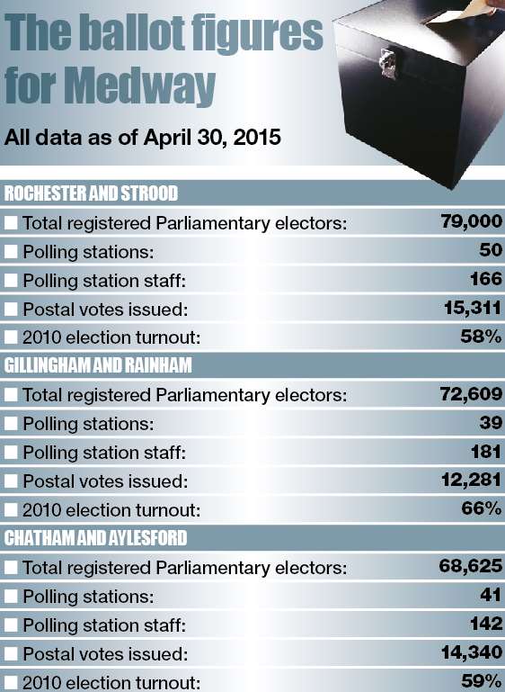 Graphic showing Medway polling data