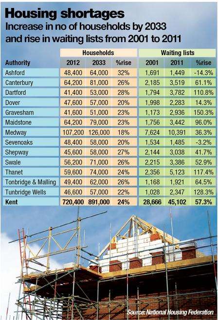 Housing shortages rise in Kent