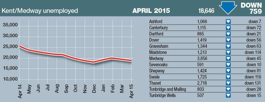 The number of people claiming Jobseeker's Allowance in Kent fell in April