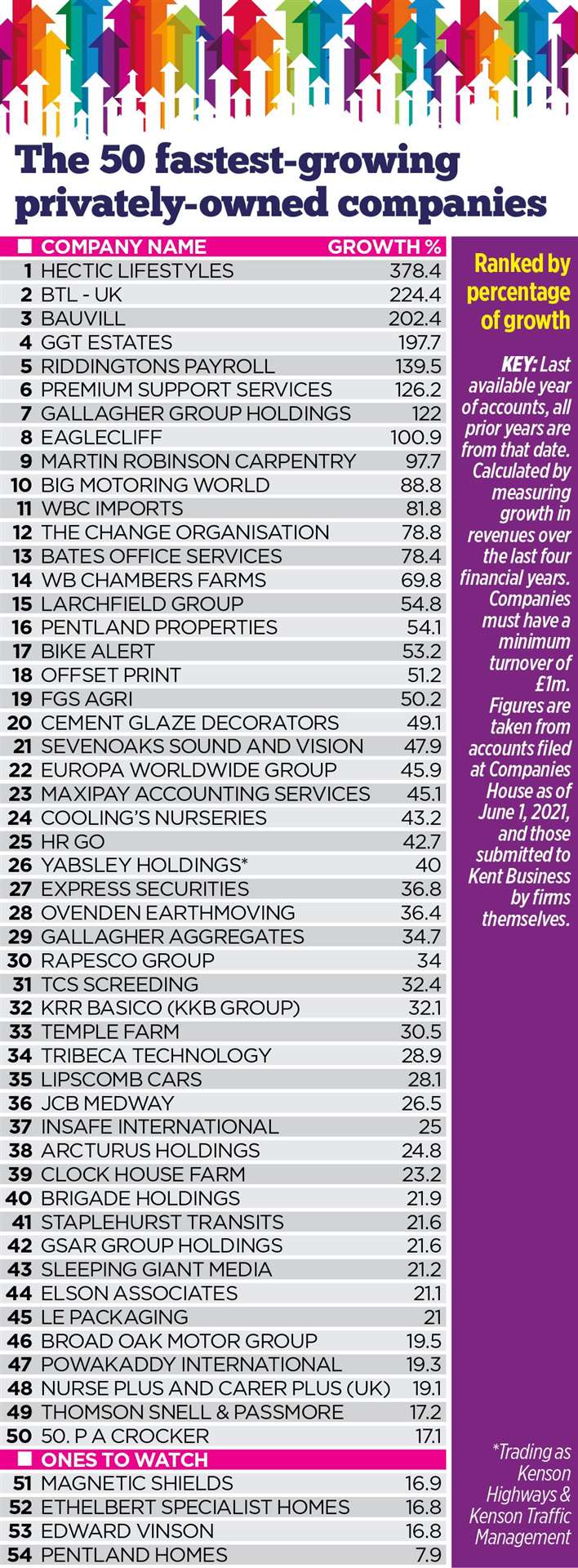 The full list for 2022