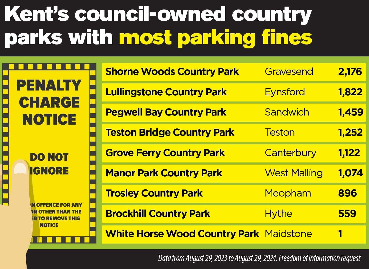 Shorne Woods country park in Gravesend issued the most parking fines