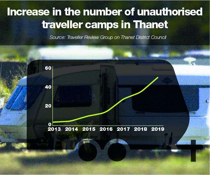 The number of travellers has increased significantly since 2013