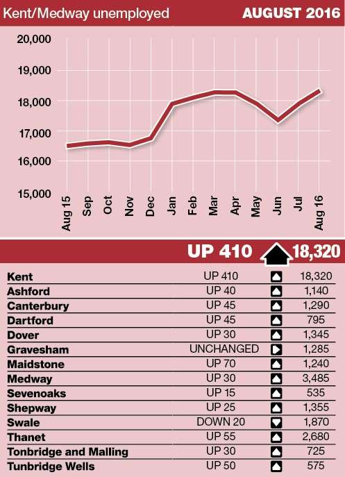 The number of people on unemployment benefits in Kent is growing