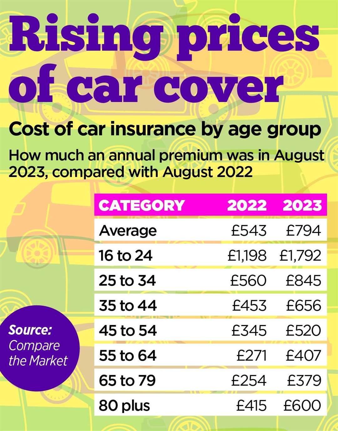 Average car insurance premiums by age bracket from August 2022 and August 2023