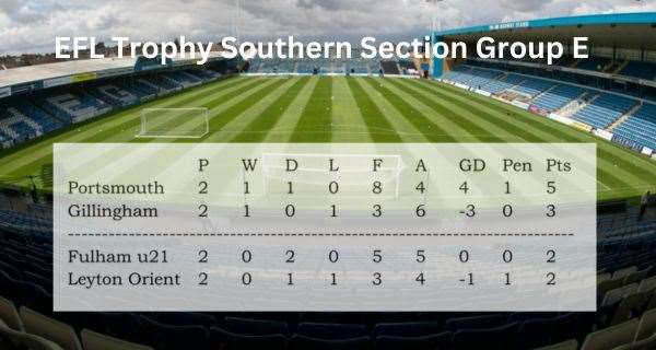 Gillingham's EFL Trophy group stage as it stands before Tuesday's action