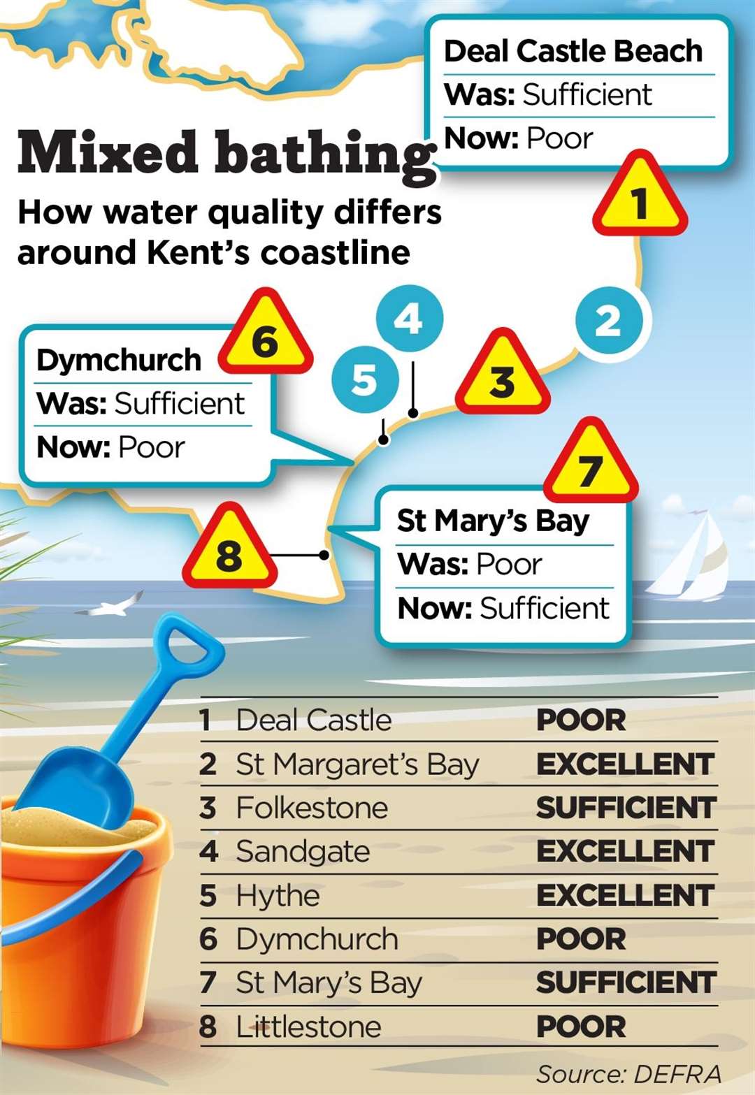 Deal Castle Beach has dropped from ‘sufficient’ to ‘poor’, joining Dymchurch on Romney Marsh. Beaches either side of Deal - St Margaret's Bay (excellent) and Sandwich Bay (good) - both currently enjoy better water quality levels