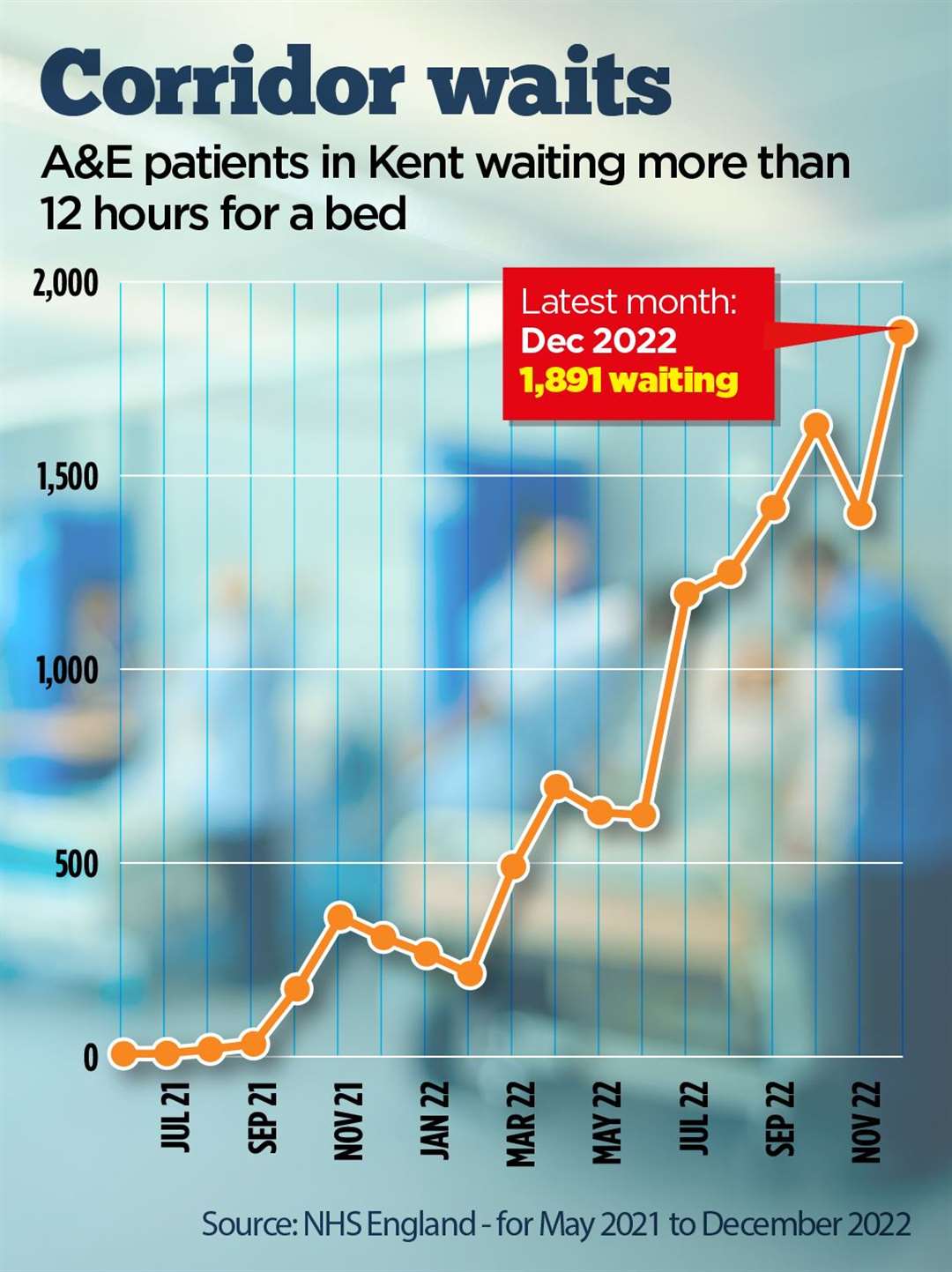 12-hour 'corridor waits' are at their highest ever level