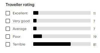 80% of TripAdvisor reviewers rate the KFC restaurant in Chestfield as either poor or terrible. Pic: TripAdvisor