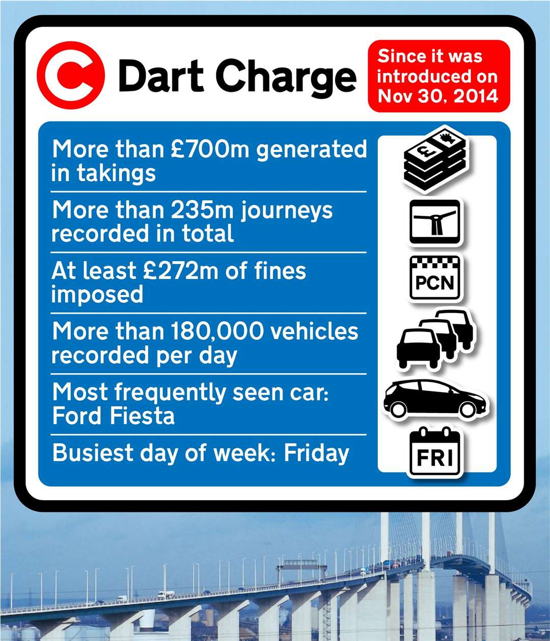 Dart Charge facts and figures