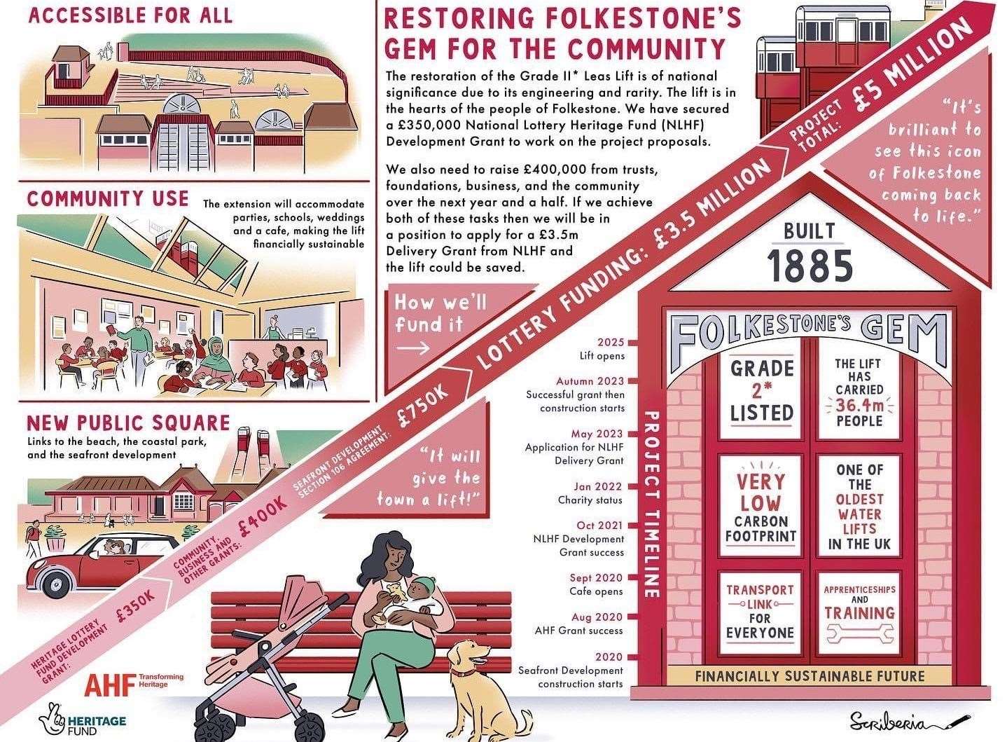 A timeline shows how the project will be worked on. Picture: ACME/Folkestone Leas Lift Company