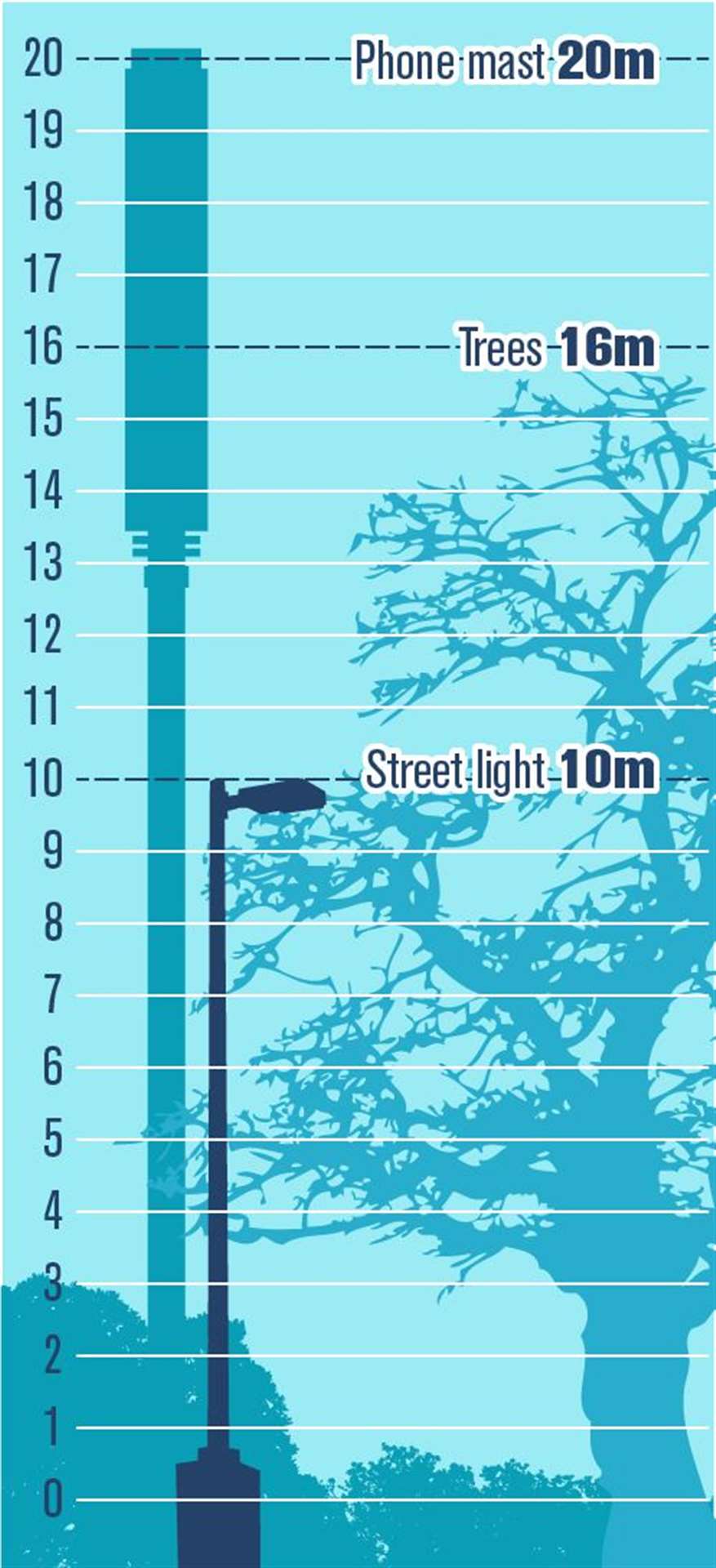 The size of mobile telecommunication masts and poles trigger reactions in many