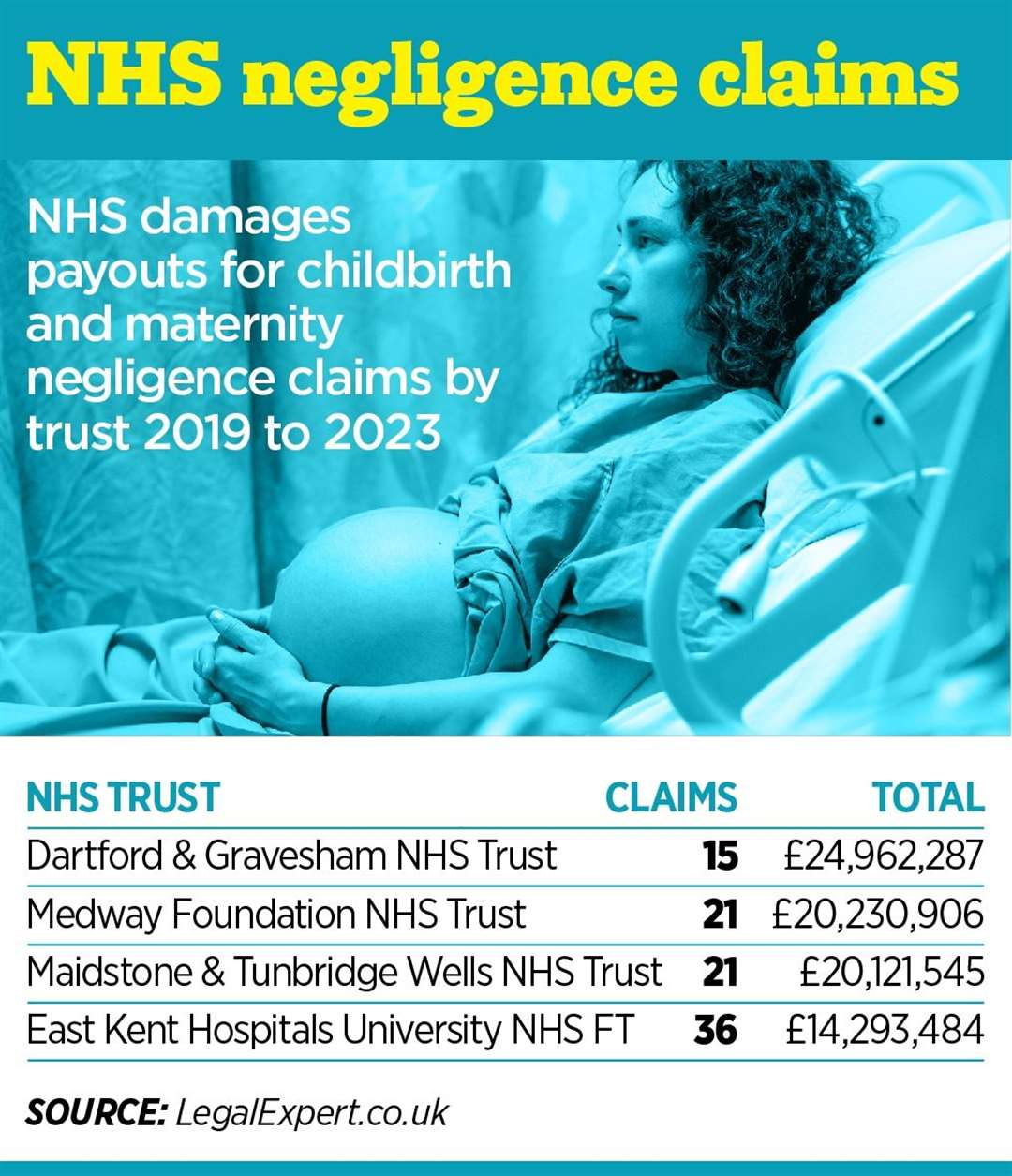 Claims across the four trusts came to more than £76m