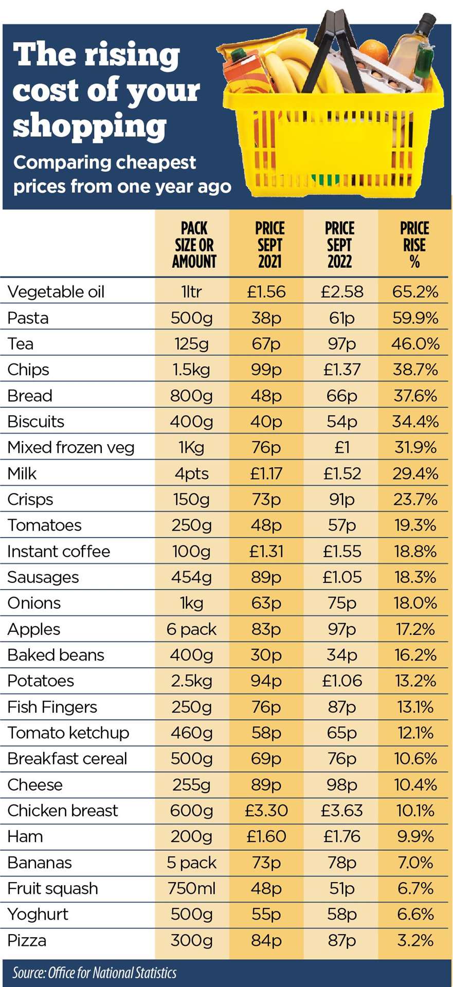 The ONS has looked at the costs of traditionally low-cost groceries to see how much prices have changed