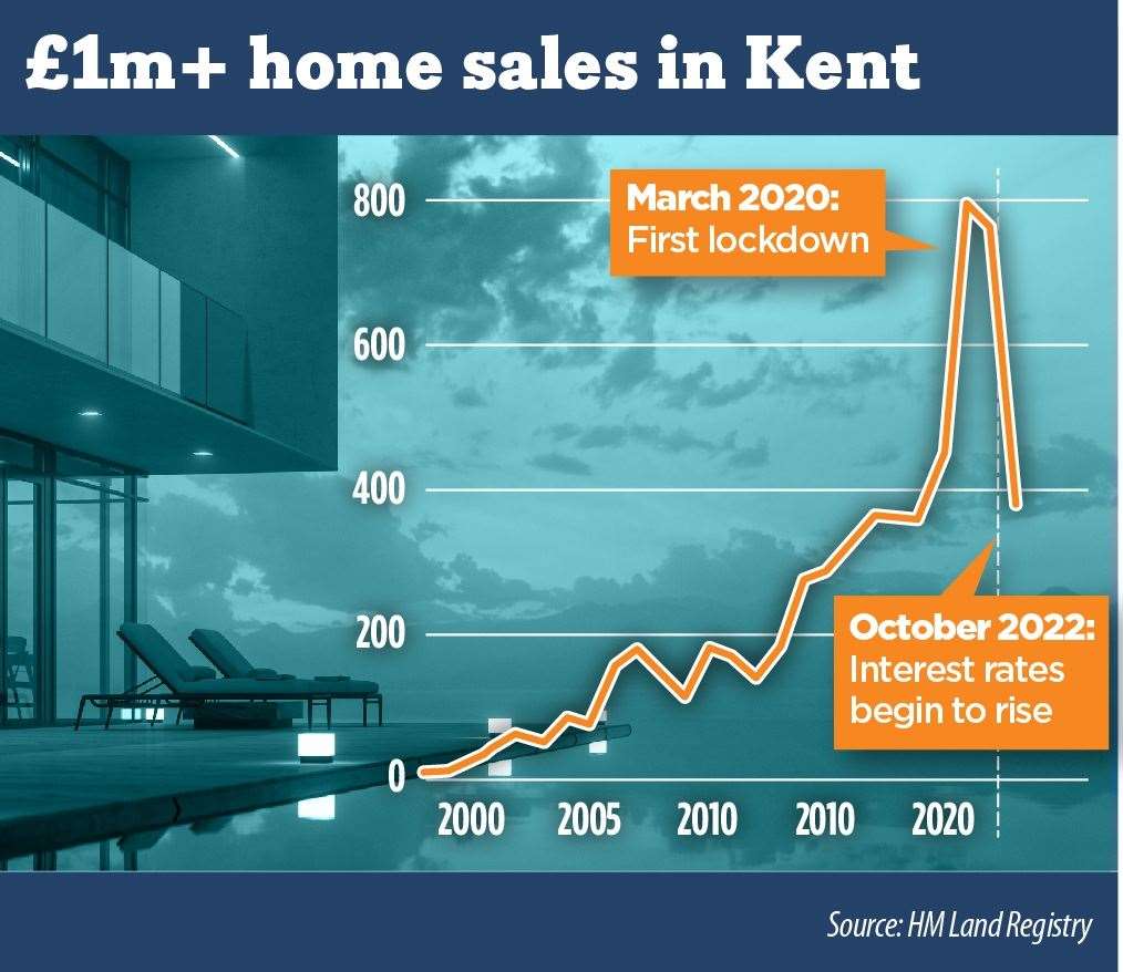 The sale of homes worth £1 million or more spiked in Kent after the first lockdown