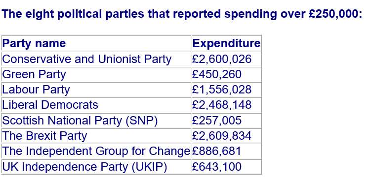 Electoral Commission data showing campaign spending by those parties which spent more than £250,000 on the European Parliament elections (PA)