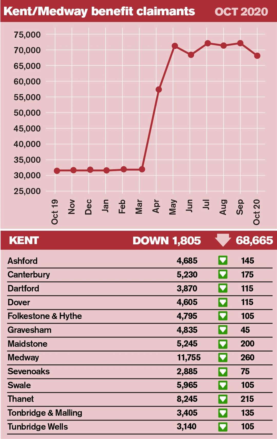 Jobless figures for October