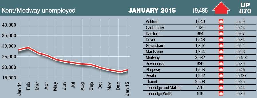 Despite this month's blip, the number of people claiming Jobseeker's Allowance has fallen by more than 8,500 in the last year