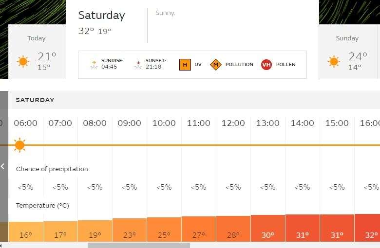 Temperatures could reach 32C in Kent this weekend. Picture: The Met Office