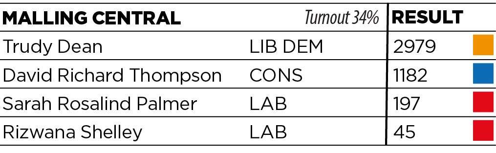 Malling Central results