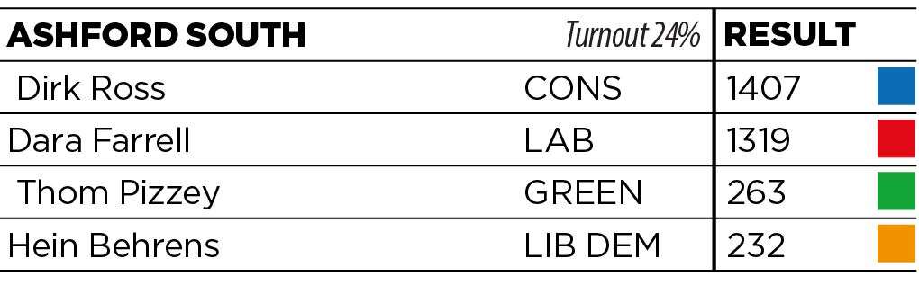 Dirk Ross beat KCC Labour leader Dara Farrell in a close-run election