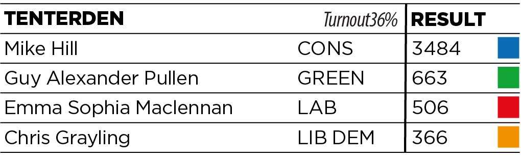 Mike Hill secured the Tenterden KCC seat, retaining his membership of the authority