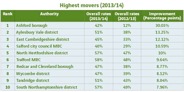 Ashford has been named the most improved recycler in the country