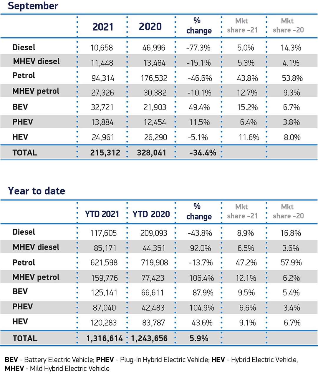 September's new car sales and year-to-date. Picture: SMMT