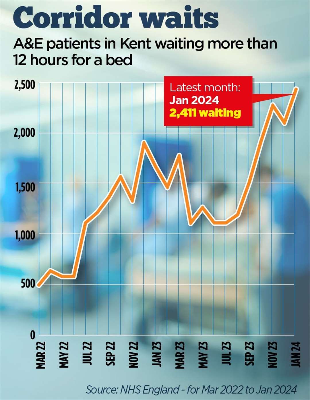 The number of 12-hour corridor waits at Kent's hospitals is now the highest on record