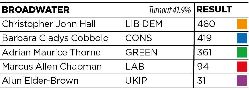 Lib Dem gain, majority 41