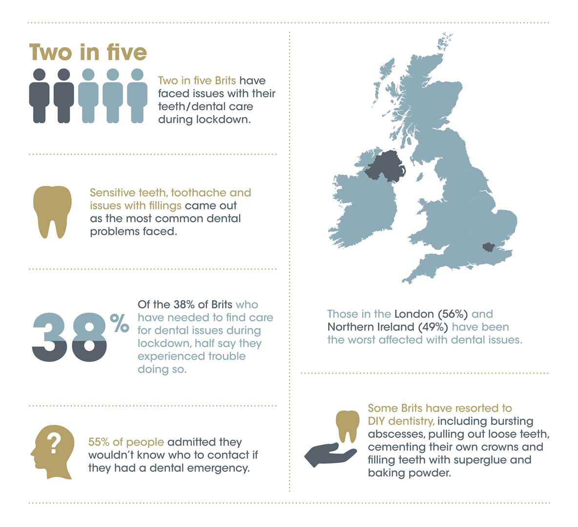 Portman Dental Care stats from lockdown