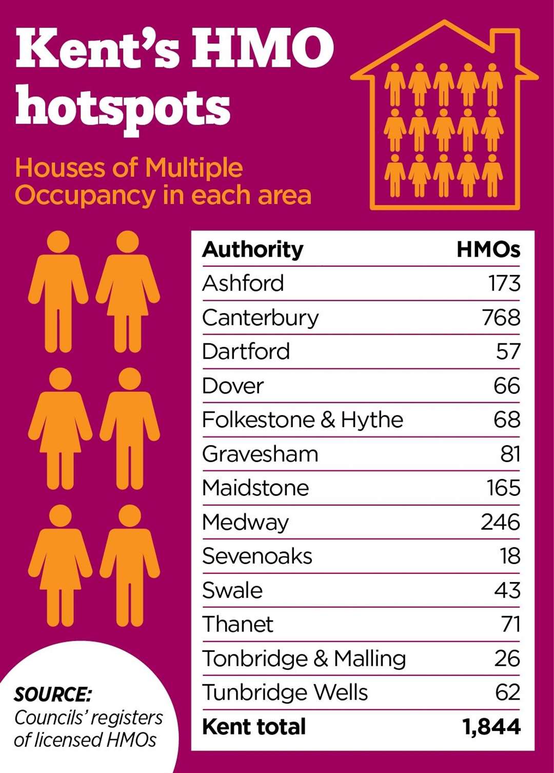 Canterbury and Medway have the highest number of HMOs in all of Kent