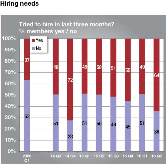 The number of companies trying to hire is increasing