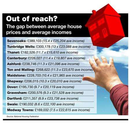 House prices in relation to incomes in Kent 2009