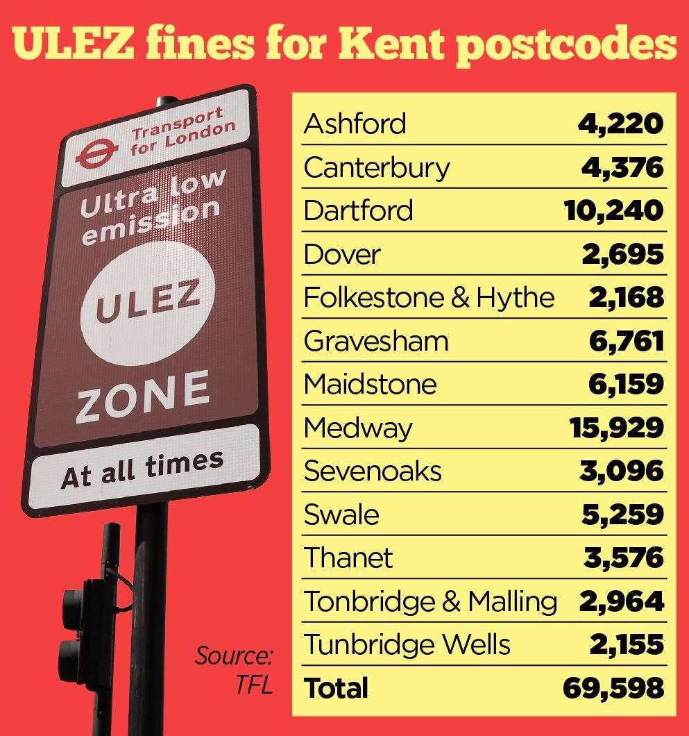 Between August 29, 2022, and August 29, 2023, a total of 69,598 PCNs were dished out to drivers with vehicles registered in Kent, a KentOnline Freedom of Information (FOI) request has revealed