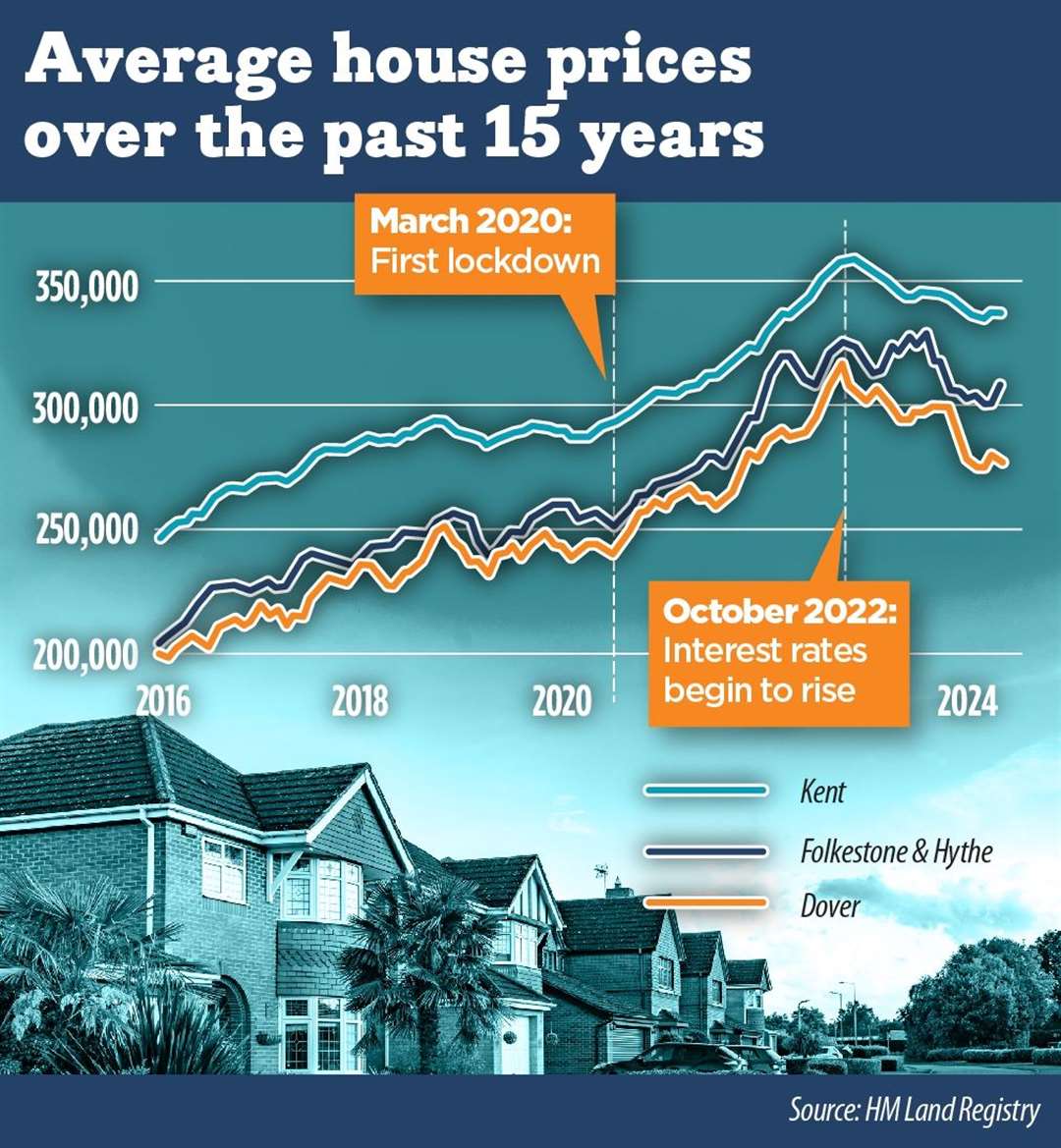 There has been a spike in the average house prices paid in Kent since the first lockdown - particularly in the Dover district and Folkestone & Hythe