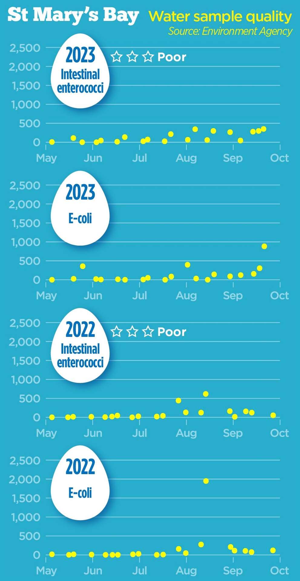 The levels of bacteria at St Mary's Bay