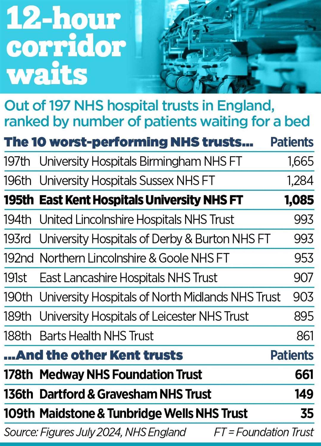 East Kent Hospitals recorded more 12-hour corridor waits last month than all but two of England's NHS trusts