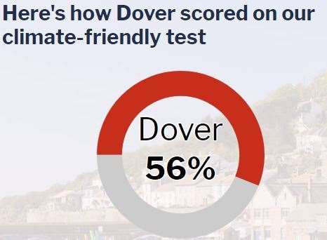 Dover scores the worse in Kent