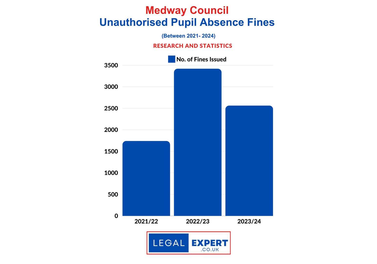 Medway Council has issued more than £340k worth of fines for unauthorised pupil absences since 2021. Picture: LegalExpert.co.uk