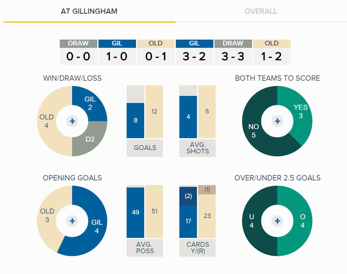 Gillingham v Oldham - fixture history