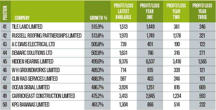 Numbers 41-50 of the Sustainable Growth 100 list