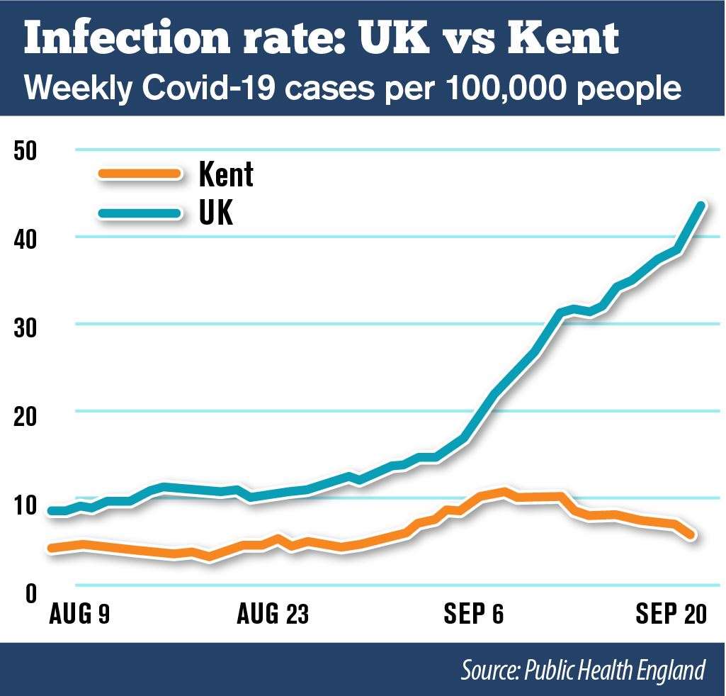 The average infection rate in the UK is now seven times higher than in Kent