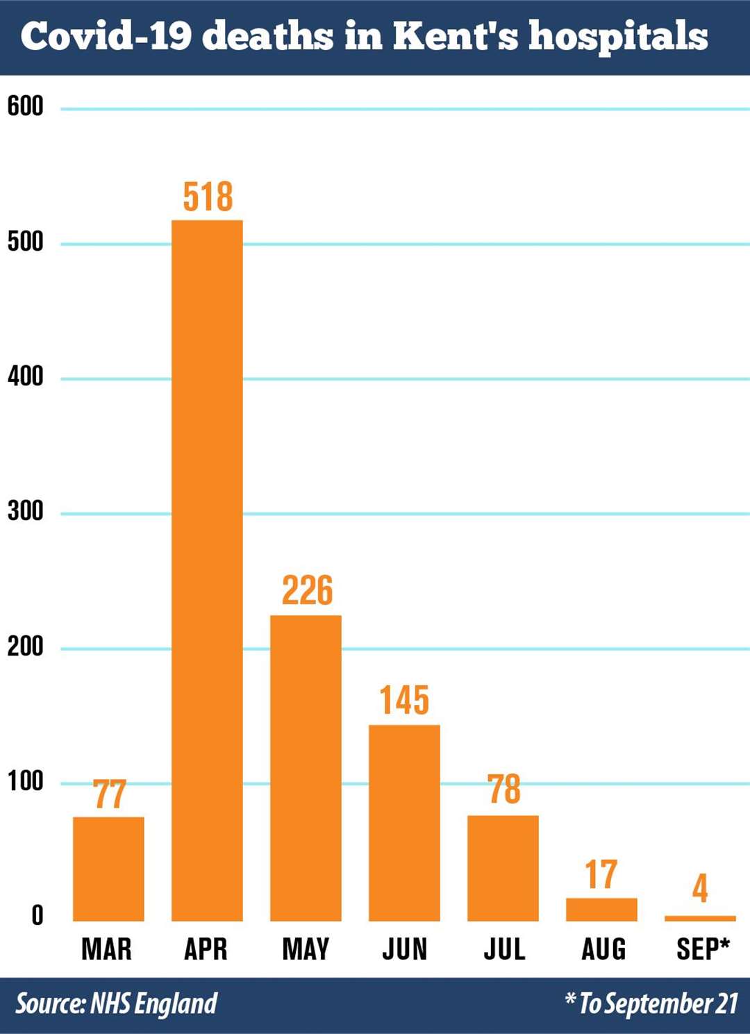 Hospital deaths in Kent have fallen dramatically since the peak of the pandemic