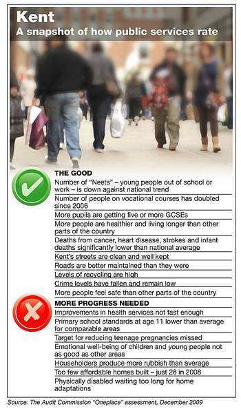 How public services in Kent have been rated by the Audit Commission. Graphic: Ashley Austen