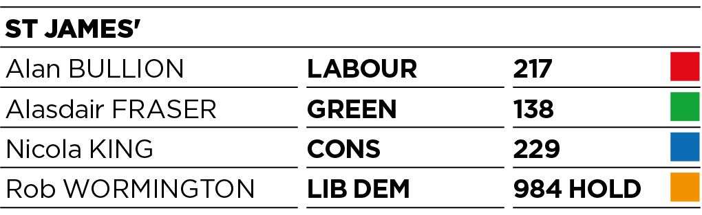 Results for St James'