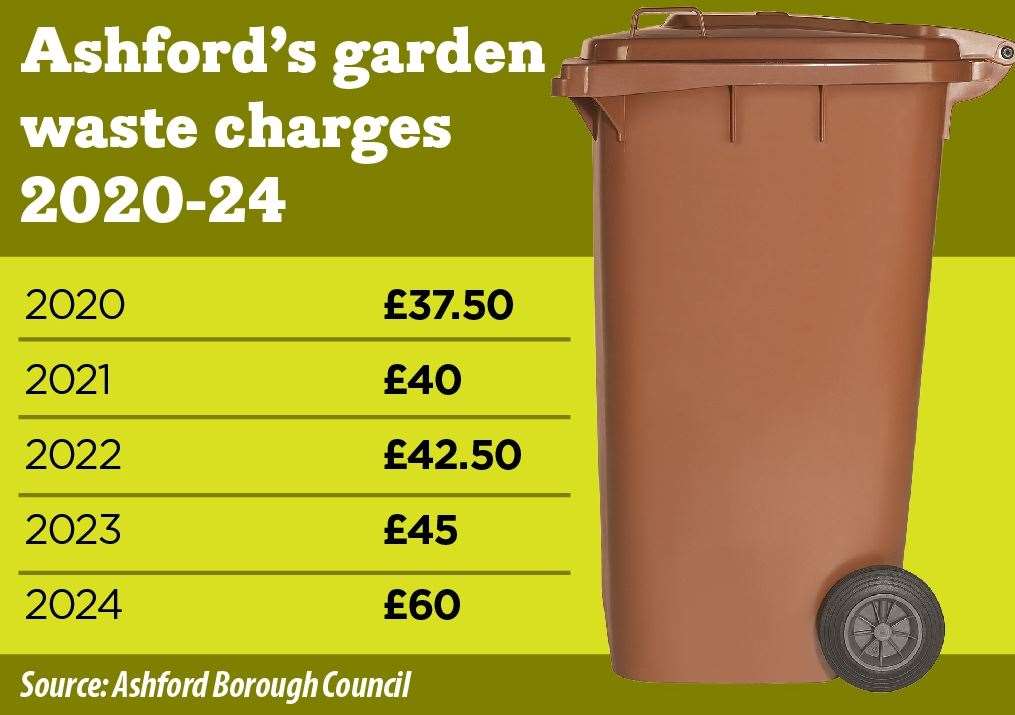 The cost of garden waste subscriptions has increased for the fifth year in a row in Ashford